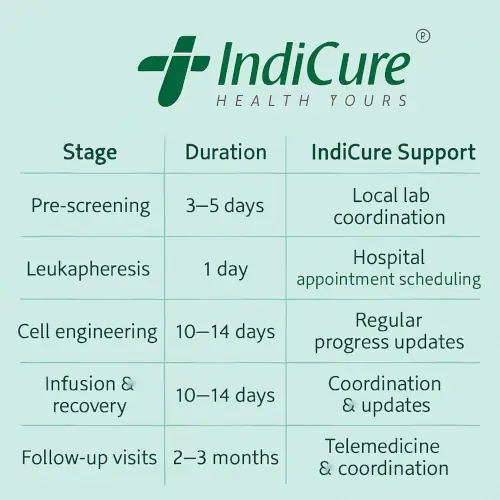 Seamless IndiCure support for CAR T-cell therapy in India Seamless IndiCure support for CAR T-cell therapy in India